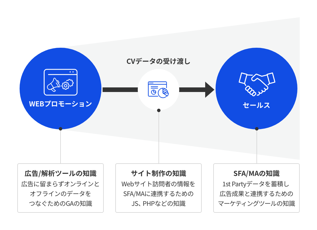 幅広いテクノロジーへの理解