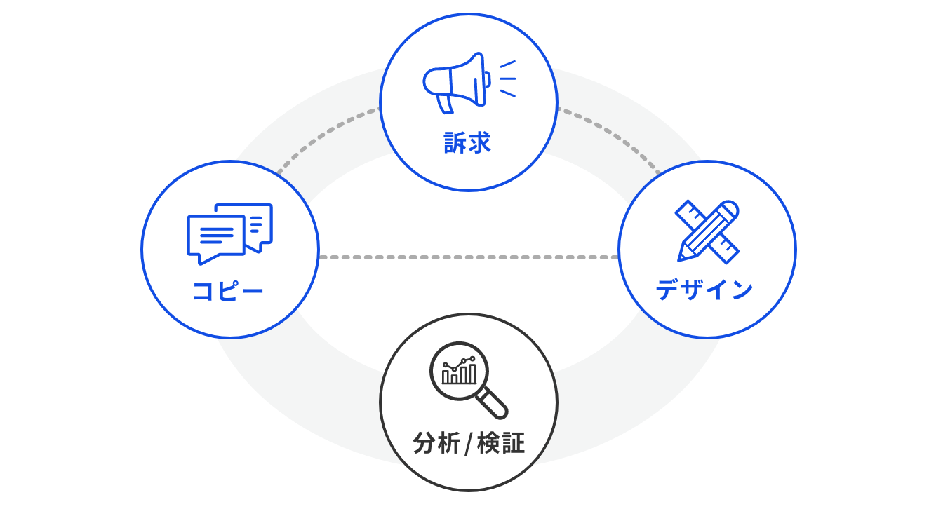 訴求、コピー、デザイン、分析検証