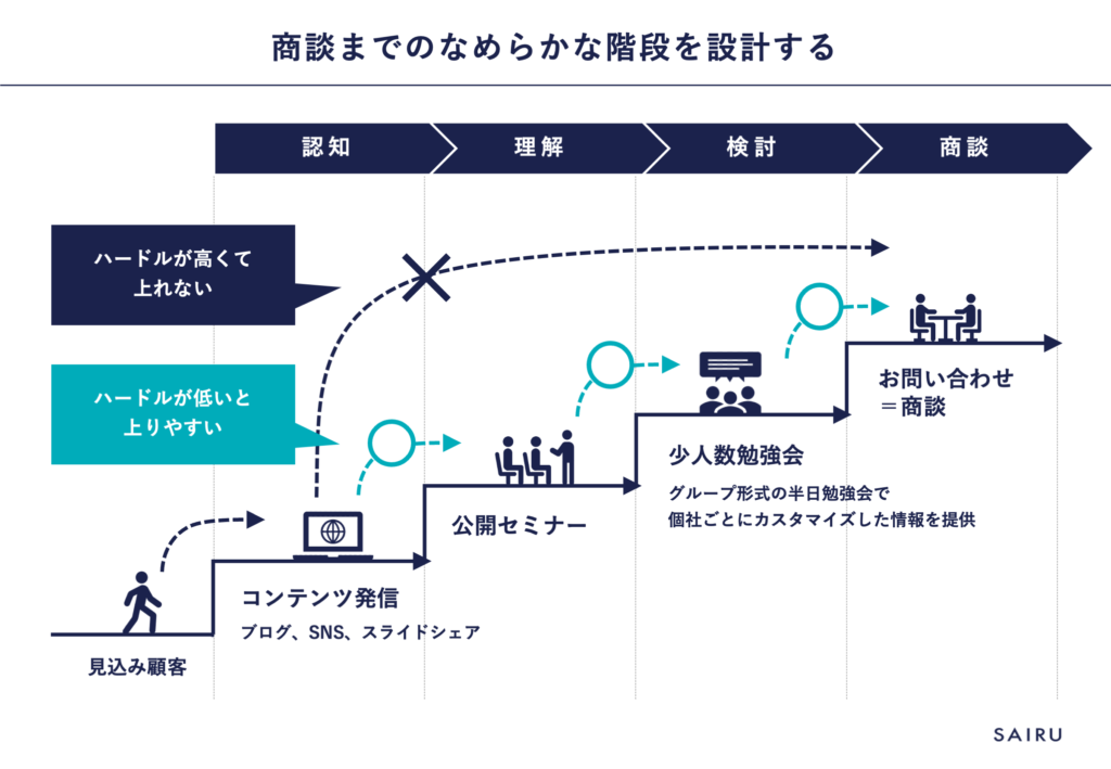 階段設計の図解。認知、理解、検討、商談の流れでハードルの低い上りやすいタッチポイントが設計されている