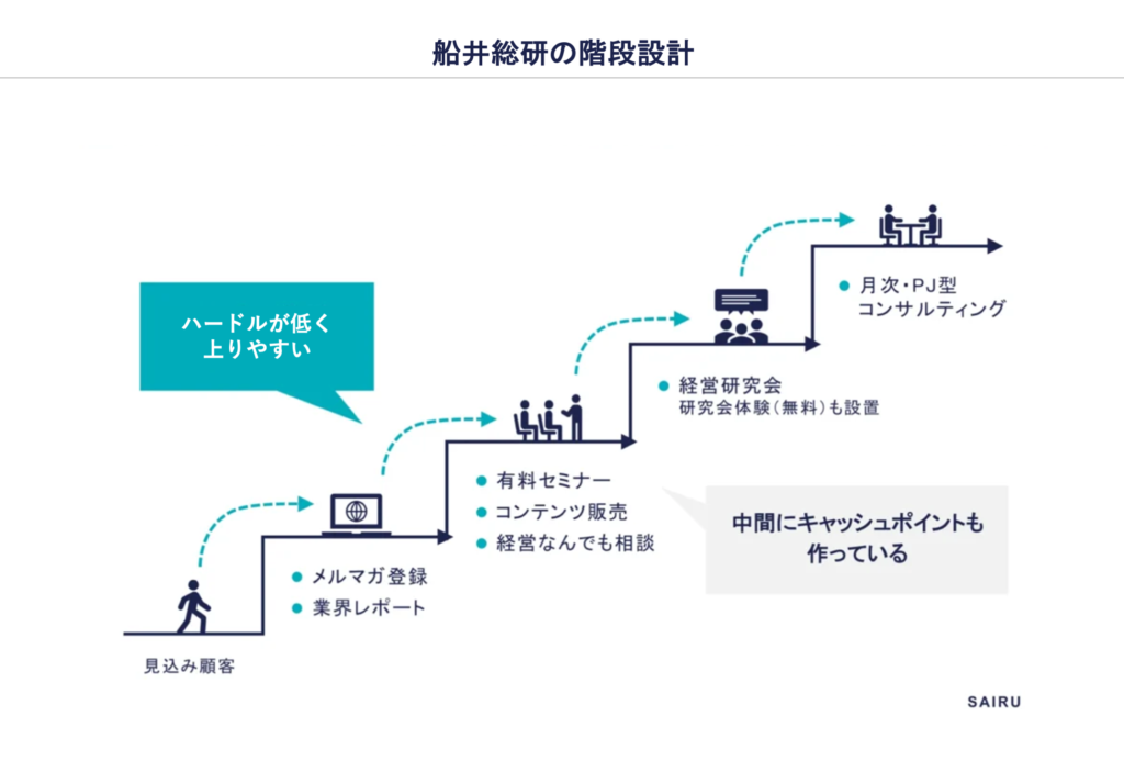 船井総研の階段設計の図解。ハードルが低く上りやすいのと、中間にキャッシュポイントを作っているのも特徴