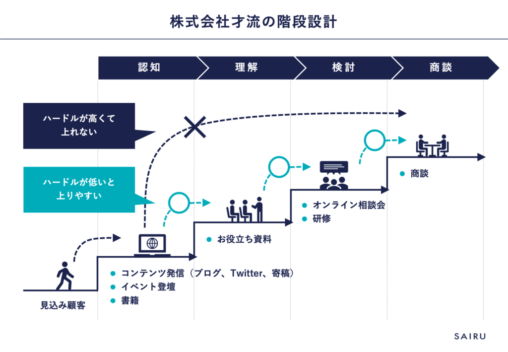 才流の階段設計。ハードルの低い階段を描いている