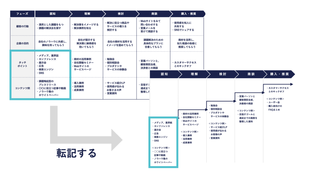 カスタマージャーニーマップのタッチポイントとコンテンツ例を階段設計に転記していく