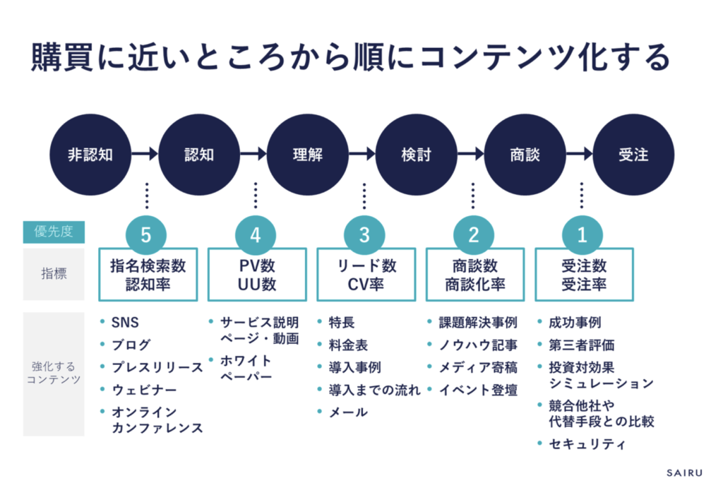 コンテンツ施策は購買に近いところから行う。認知コンテンツは後から