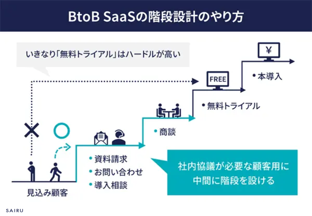 ずはん：B2BSaaSの階段設計の方法