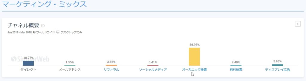 キーエンス　集客チャネル