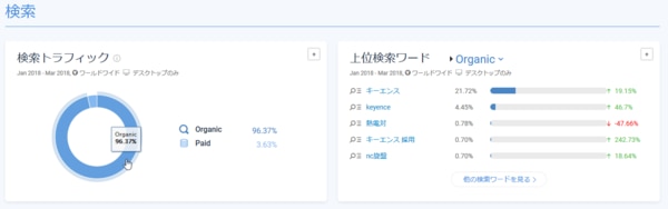 キーエンス　集客チャネル