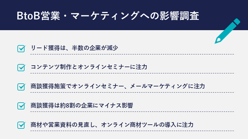 BtoB営業・マーケティングへの影響調査－半数が「コロナ禍によりリードが減少した」と回答