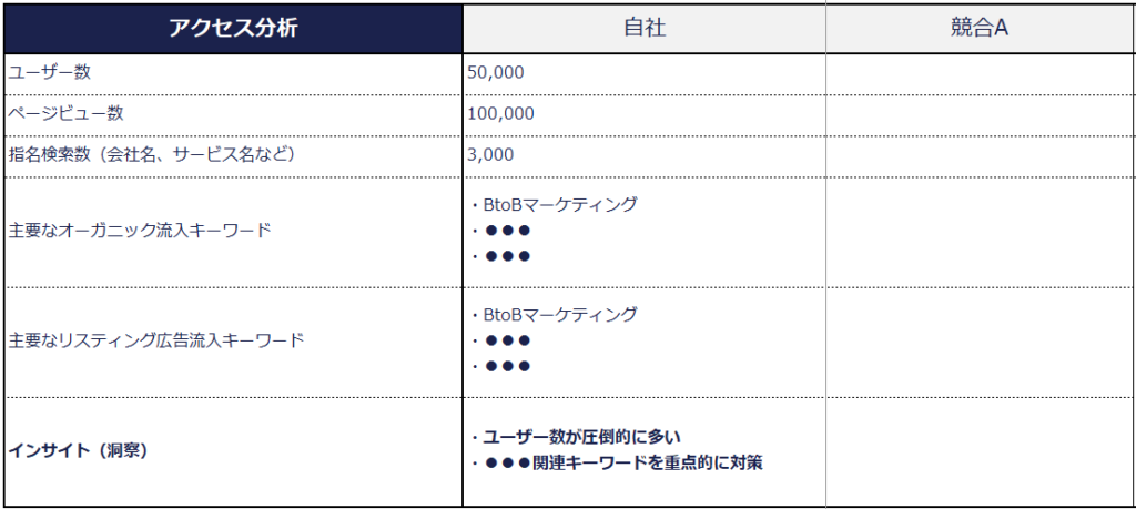 競合分析テンプレート 分析項目