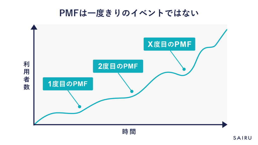 2度目のPMF