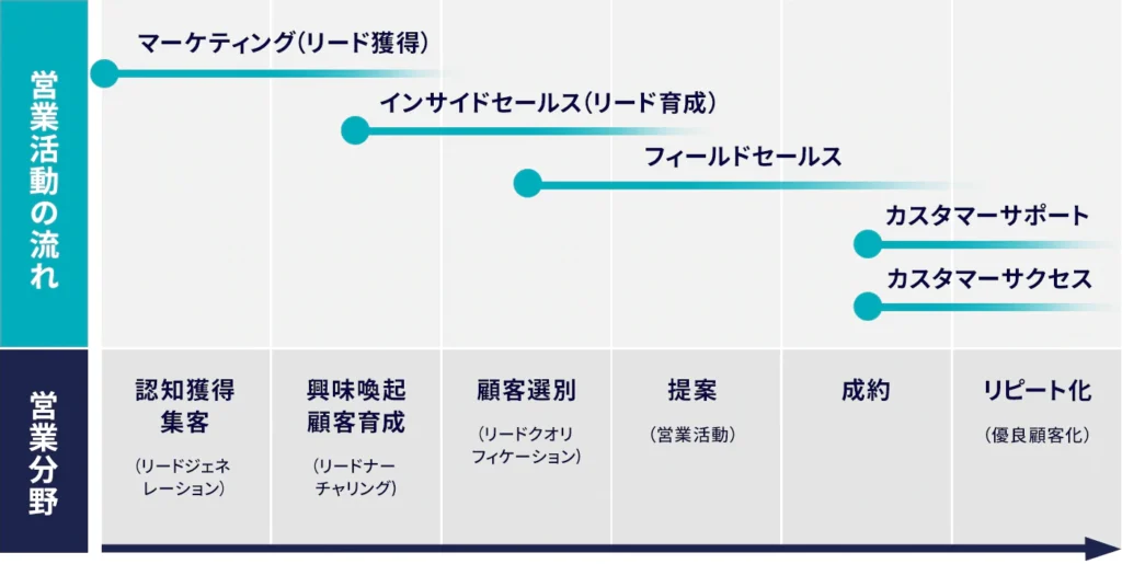 リードナーチャリング 役割