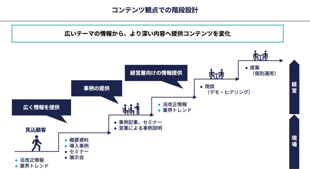 コンテンツ観点での階段設計