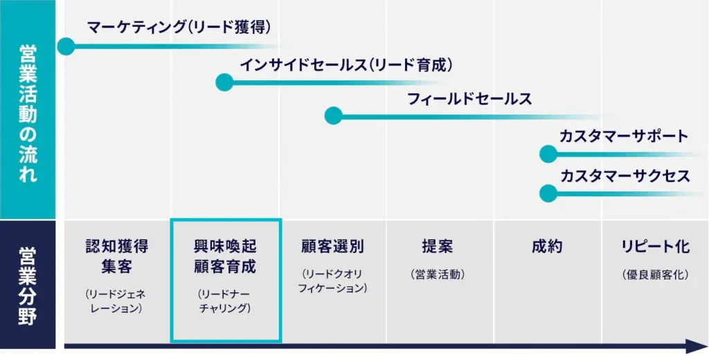 リードナーチャリングのイメージ