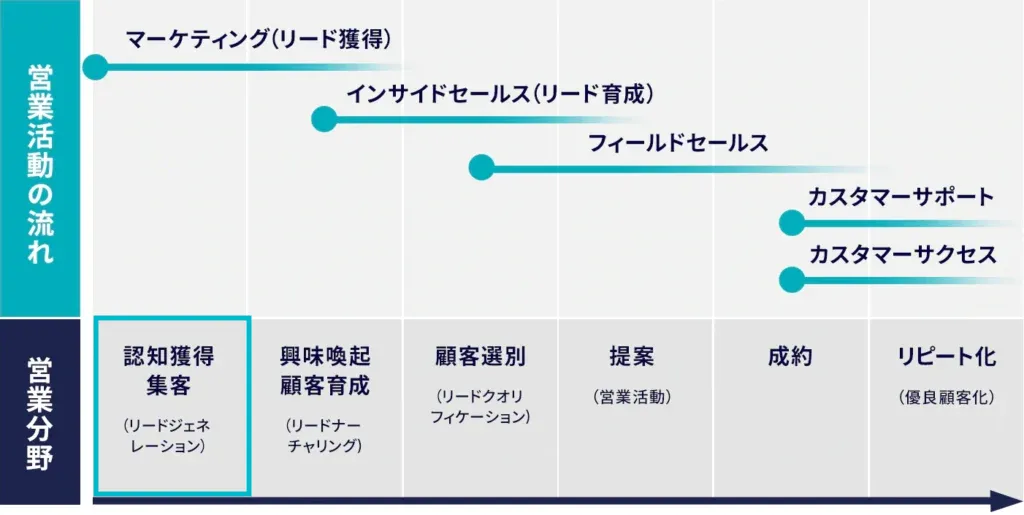 リードジェネレーションのイメージ