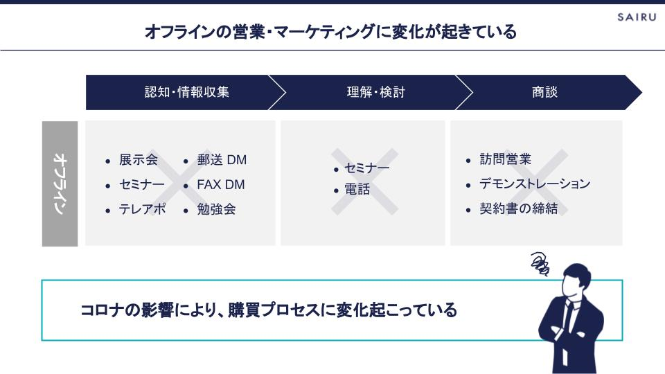 コロナ禍によって購買プロセスに変化が起きている