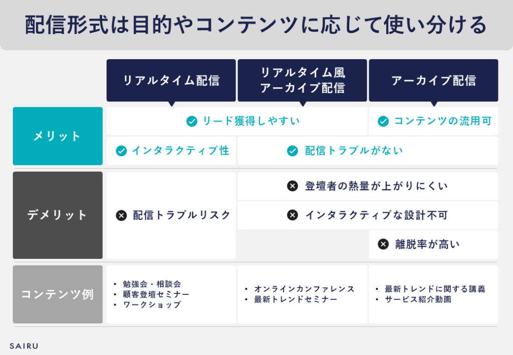 ウェビナー 配信形式