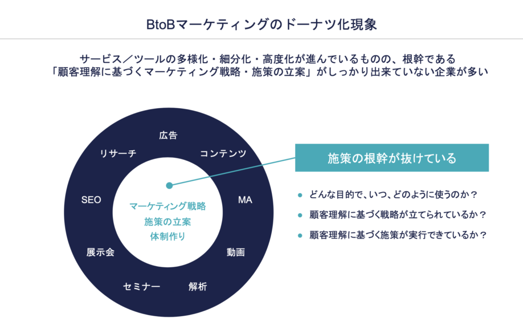 BtoBマーケター 課題 ドーナツ化現象