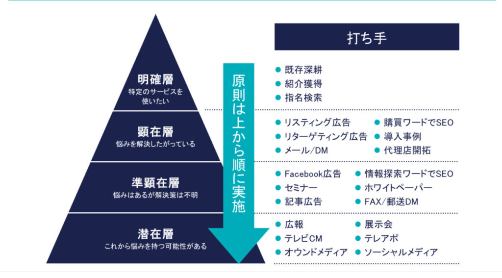 新規事業 プロモーション