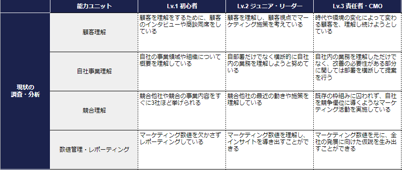 BtoBマーケティング 調査・分析