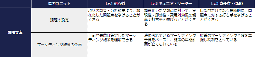 BtoBマーケティング 戦略立案