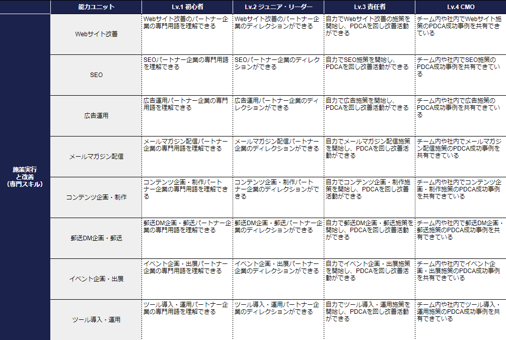 BtoBマーケティング 施策実行と改善