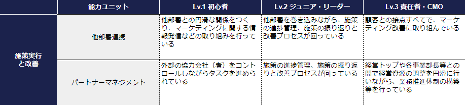 BtoBマーケティング 施策実行と改善