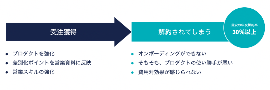 新規事業 解約