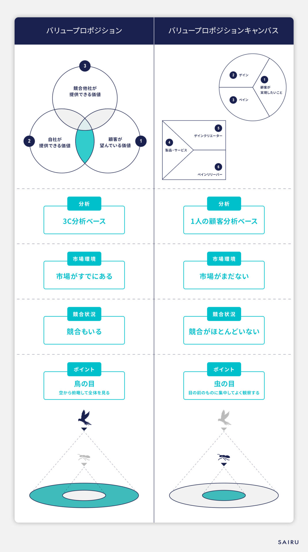 バリュープロポジションとバリュープロポジションキャンバスの違い