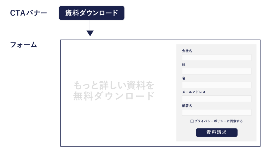 CTAの文言とフォームの見出しが合っていない