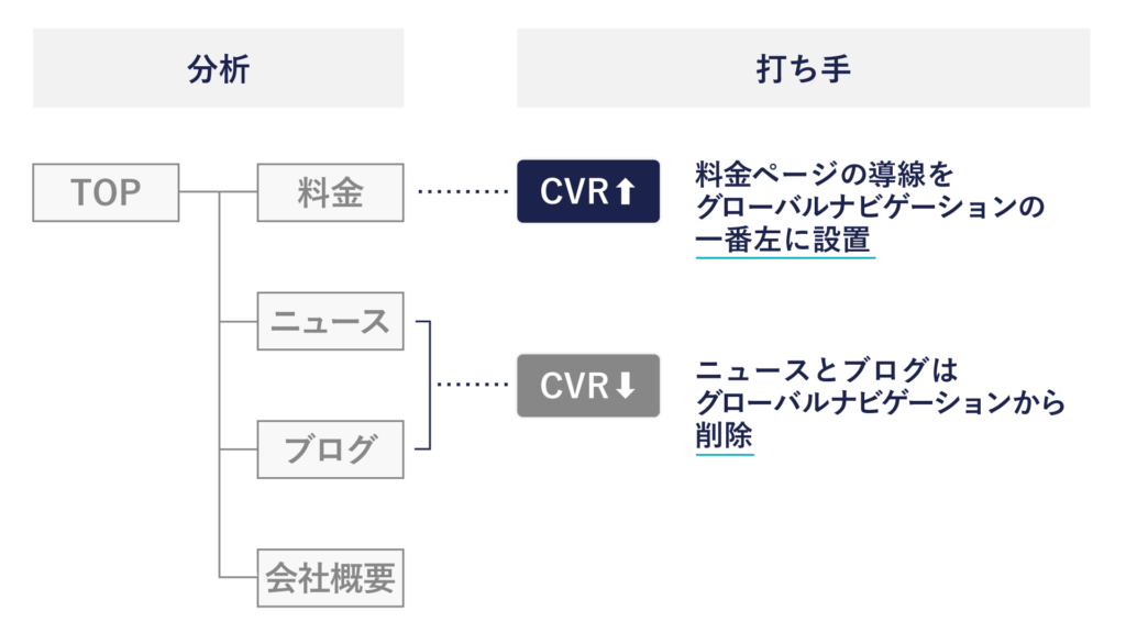 ページの導線ごとにCVRを分析し、精査する