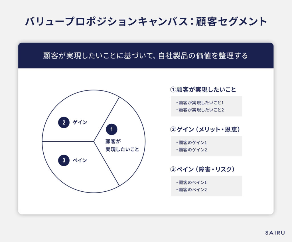 バリュープロポジションキャンバス：顧客セグメント