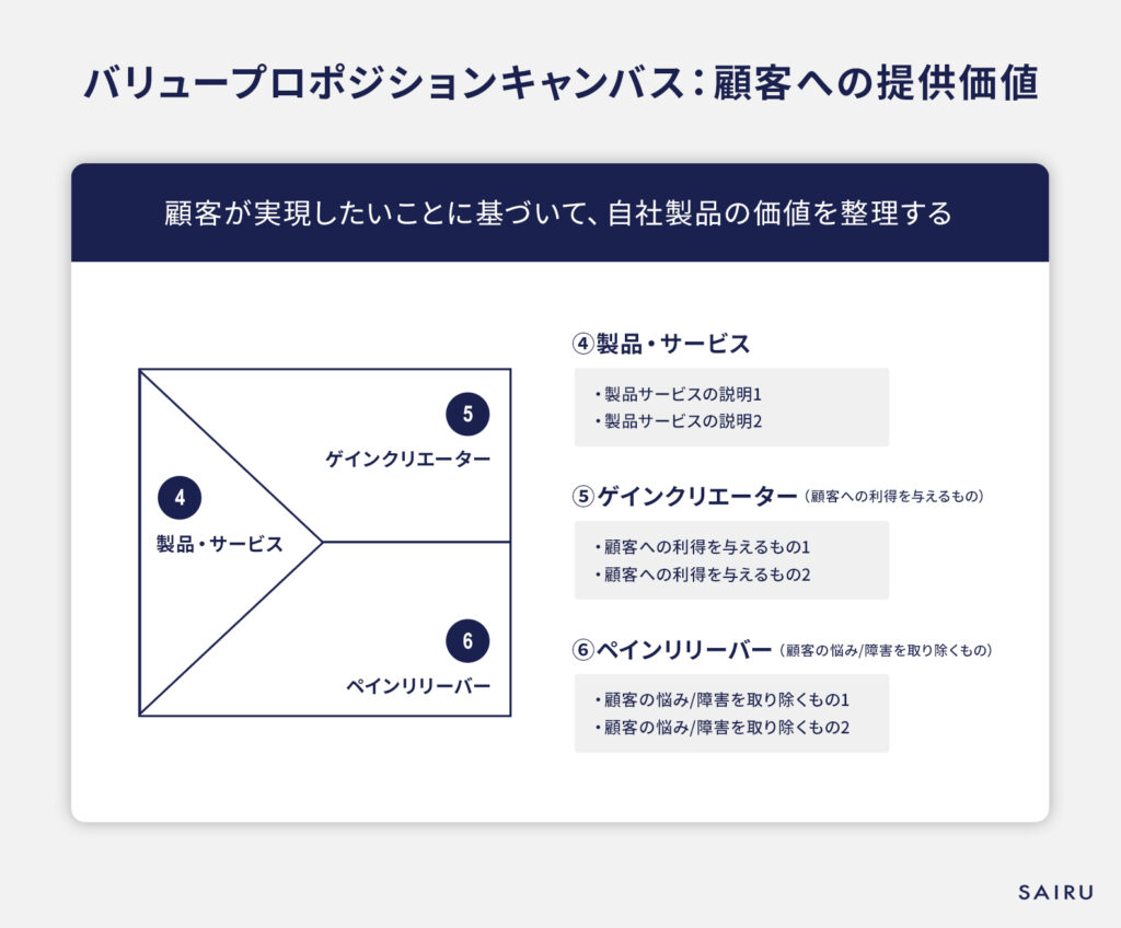 バリュープロポジションキャンバス：顧客への提供価値