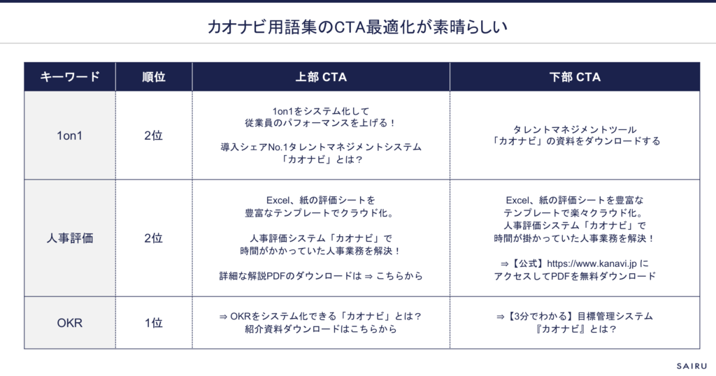 株式会社カオナビのCTA最適化