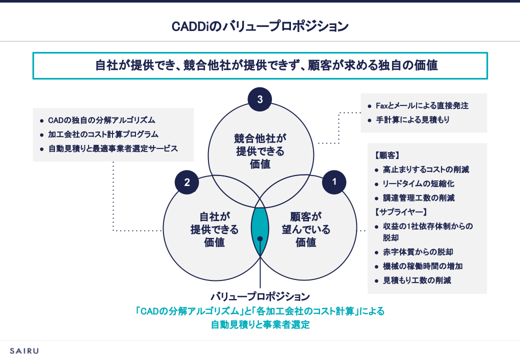 バリュープロポジション記入例