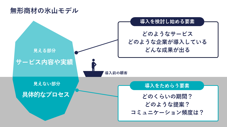 無形商材の氷山モデル