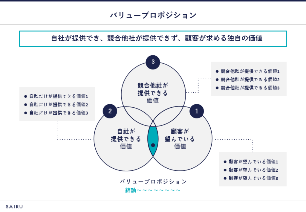 バリュープロポジションとは