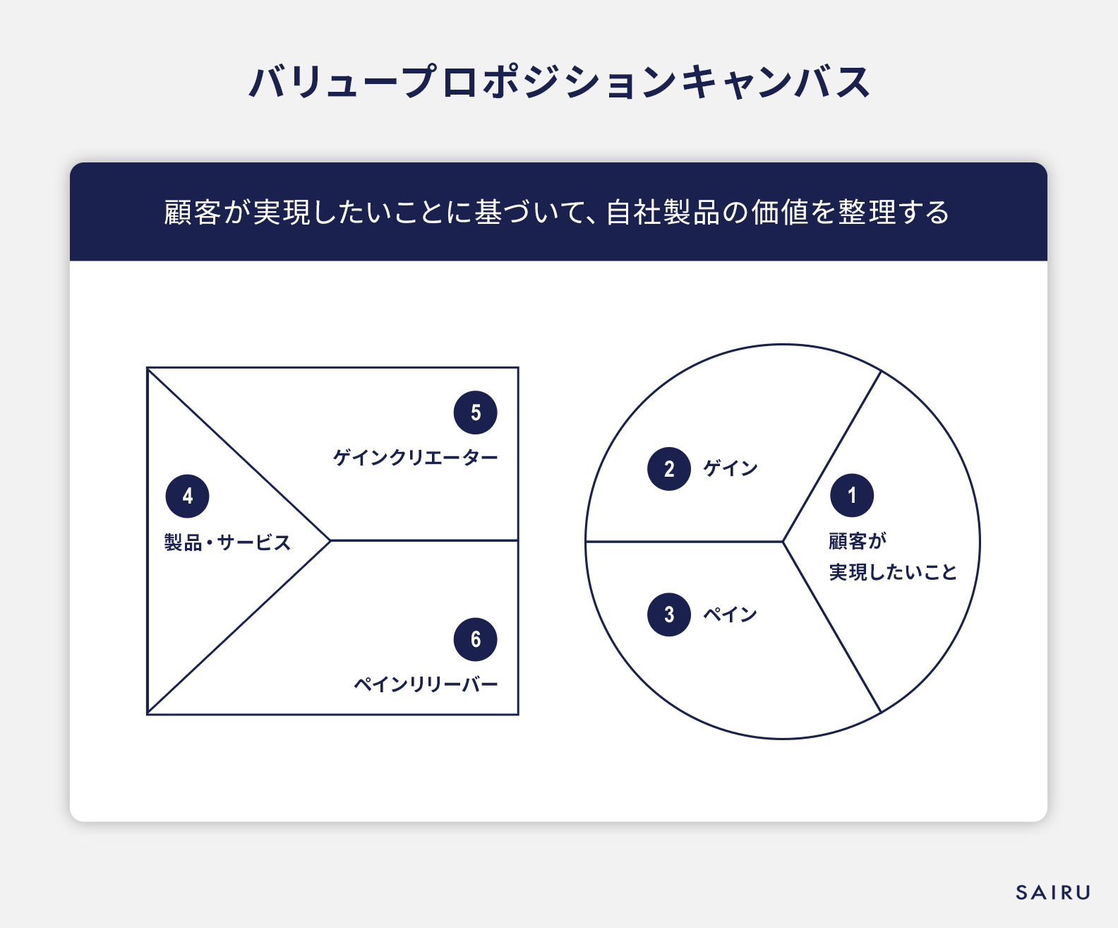 バリュープロポジションキャンバス