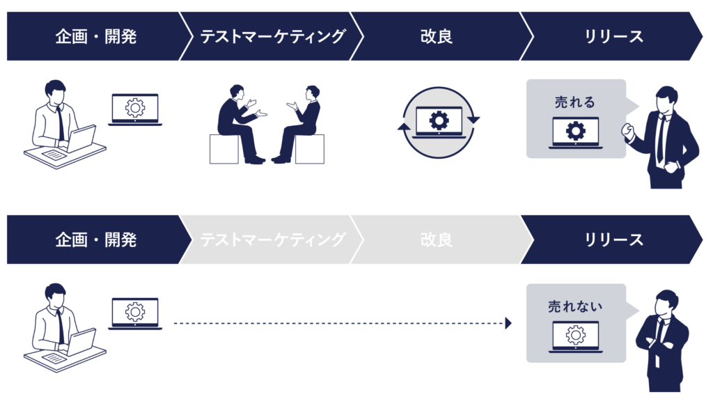 テストマーケティングの流れ