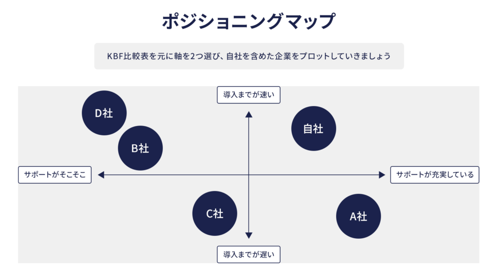 ポジショニングマップの例