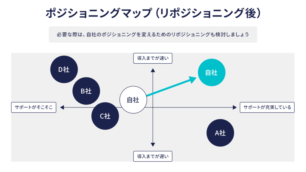 リポジショニング後のポジショニングマップ