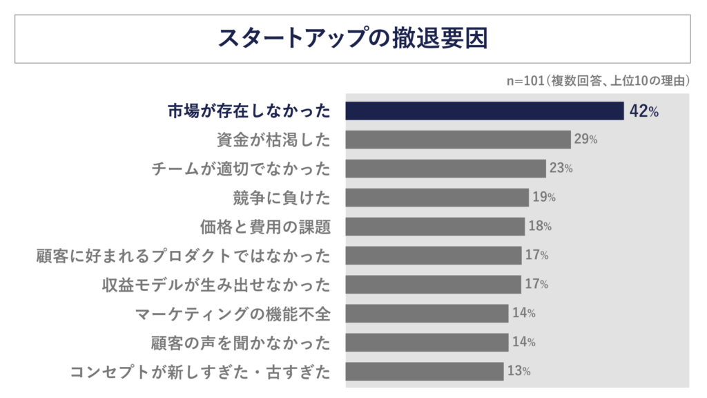 スタートアップの撤退理由