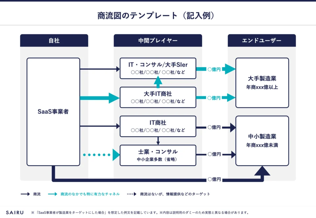 画像：商流図テンプレート