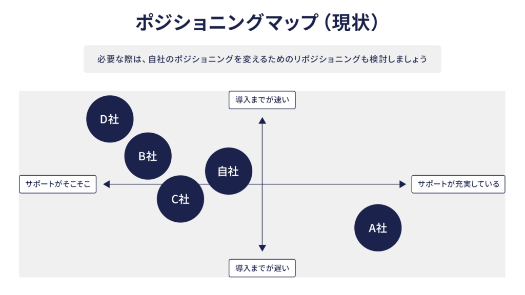 リポジショニング前のポジショニングマップ