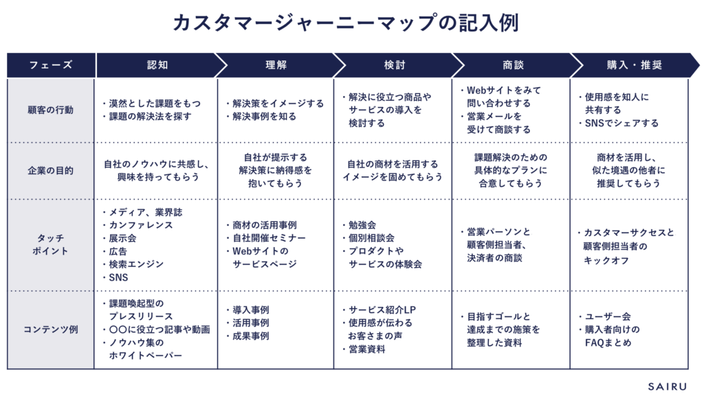 カスタマージャーニーマップの記入例