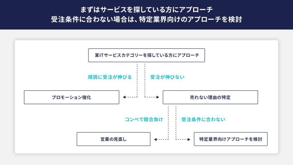 事業の方向性