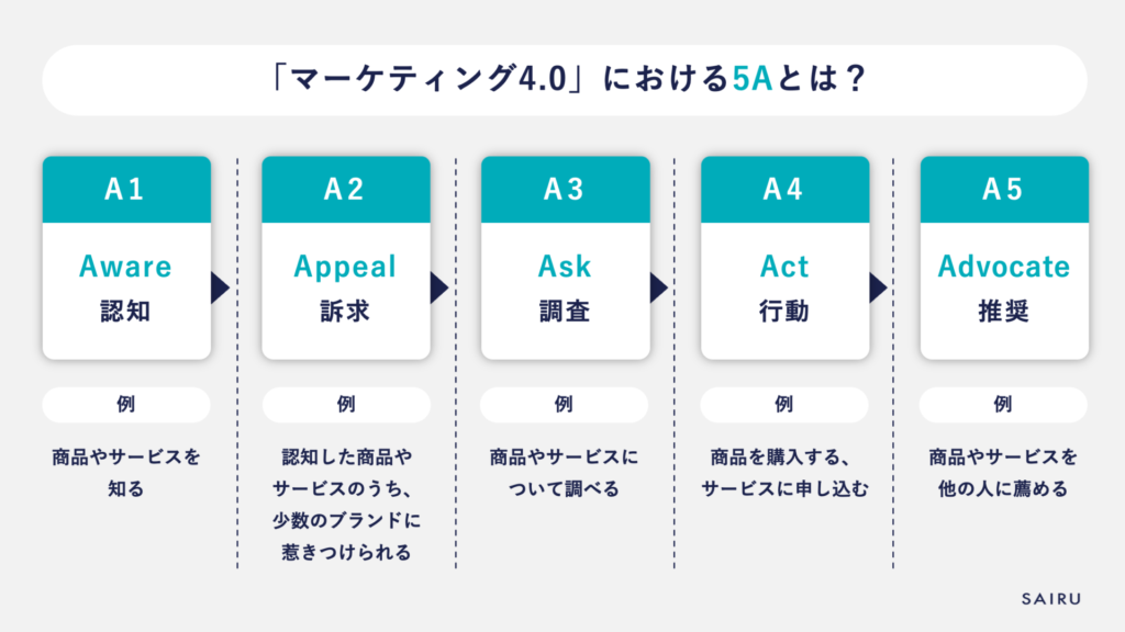 5Aのカスタマージャーニーマップ