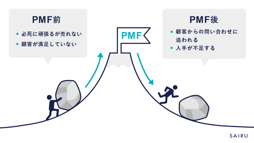 PMFの前後