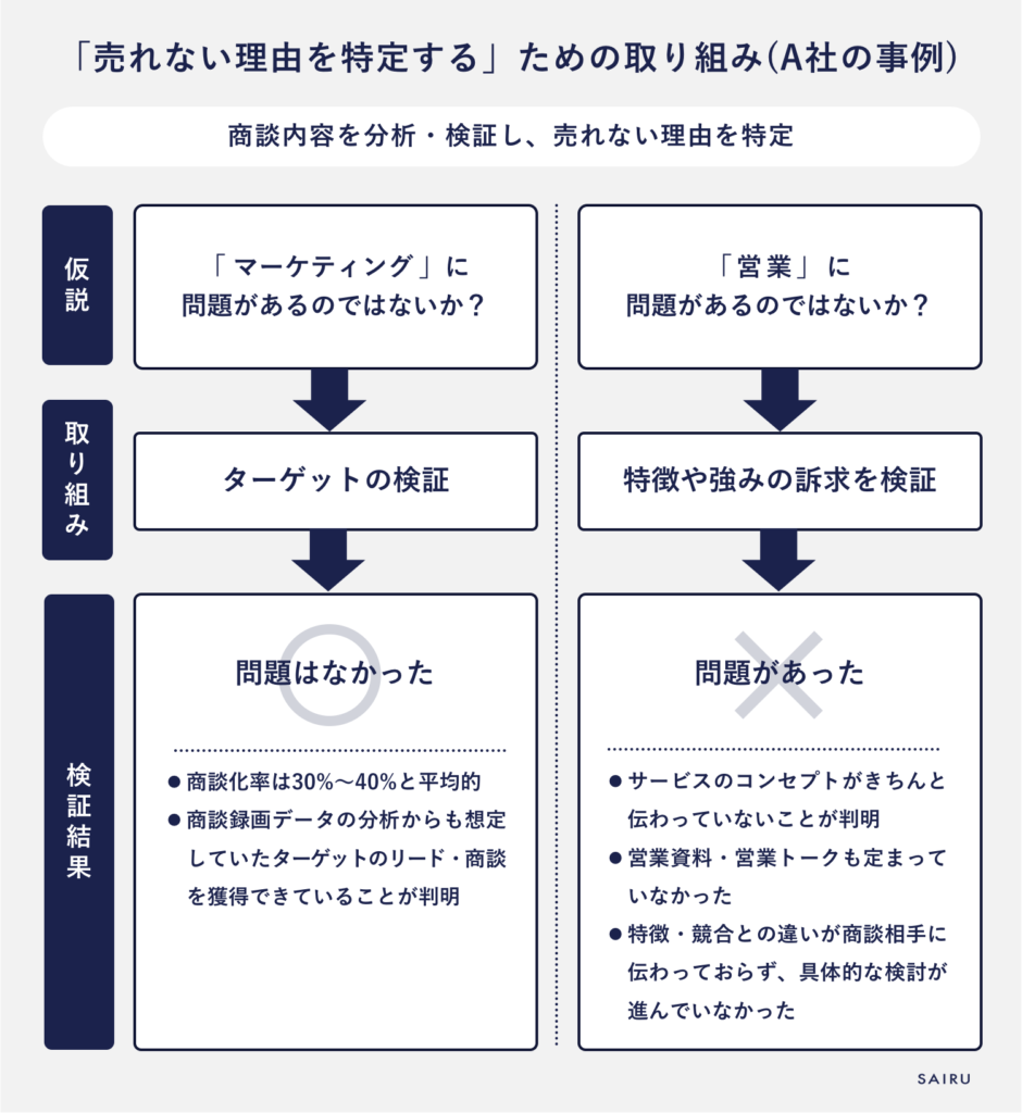 売れない理由を特定