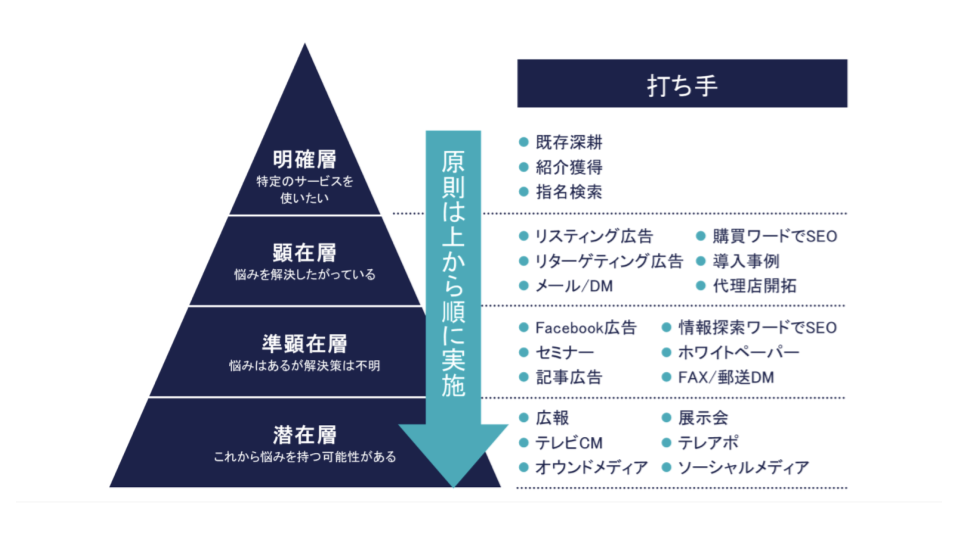 施策の絞り込み