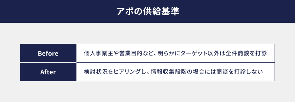 アポの供給基準