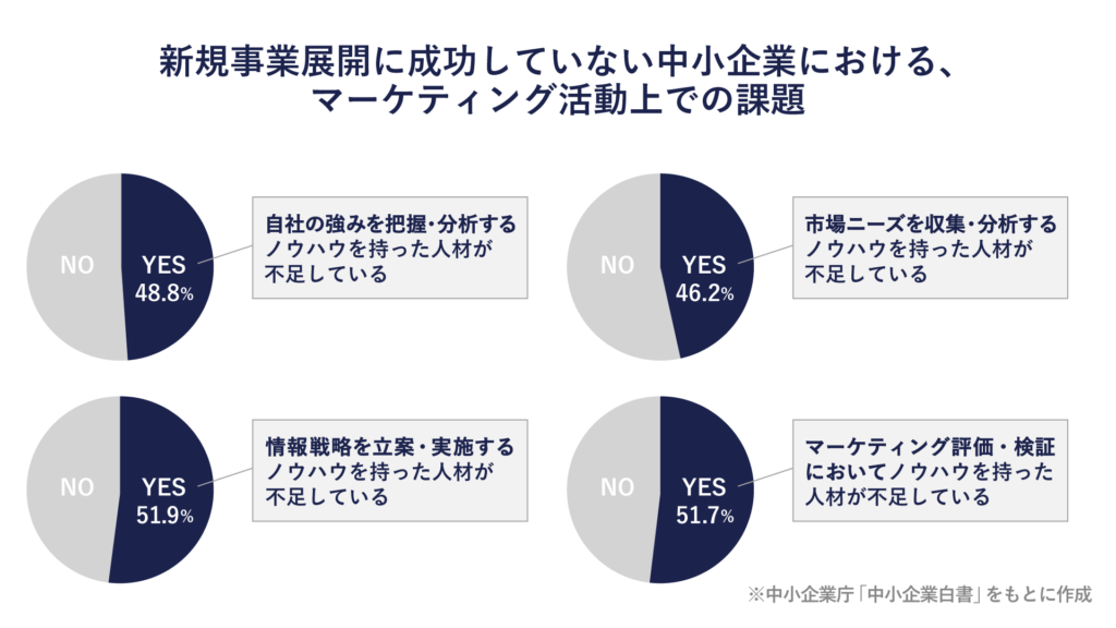 中小企業が抱えるマーケティング活動における課題